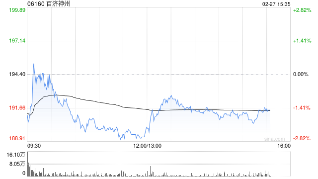 群益证券：维持百济神州“买入”的评级 首年实现盈利且商业化效果显现