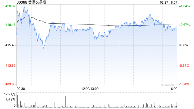小摩：香港交易所上季纯利胜预期 本年至今日均成交反弹 IPO管线加快