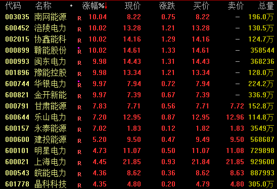 电力股大涨!001896,斩获7连板
