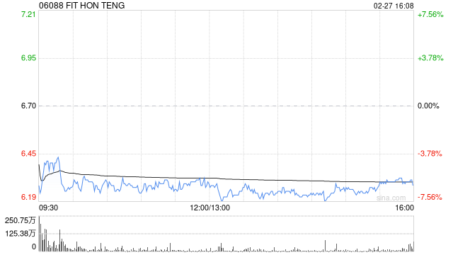 招银国际：鸿腾精密业务前景强劲 目标价升至7.33港元