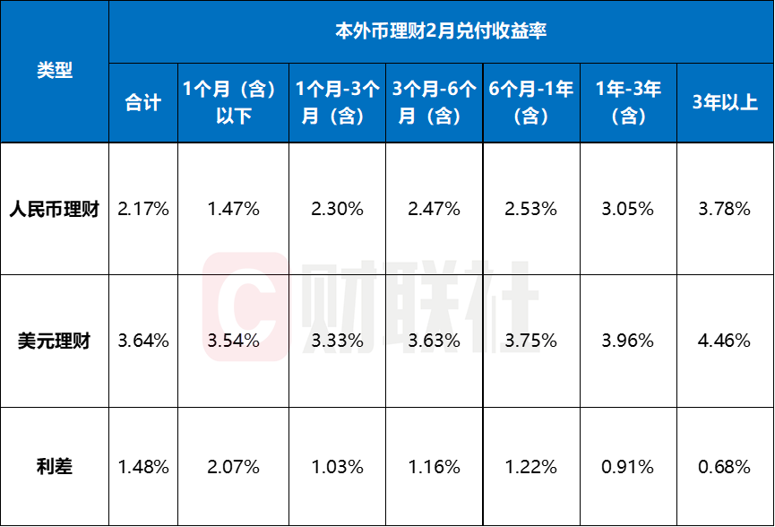 年内扎堆上新146只，美元理财还能买吗？2月兑付收益率高出本币理财147BP，汇率风险如何破？