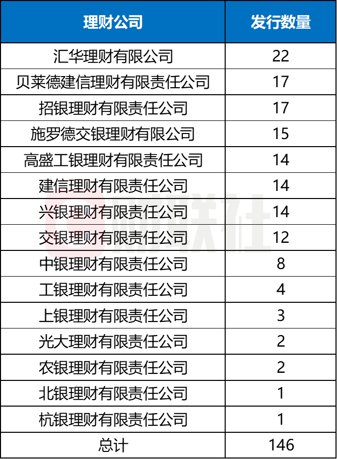 年内扎堆上新146只，美元理财还能买吗？2月兑付收益率高出本币理财147BP，汇率风险如何破？