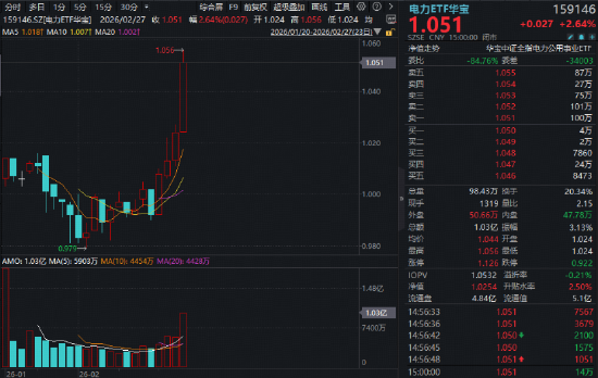 “HALO交易”火爆出圈!电力ETF(159146)再涨2.64%连创上市新高!涨价题材大放异彩!有色ETF最高上探3.82%