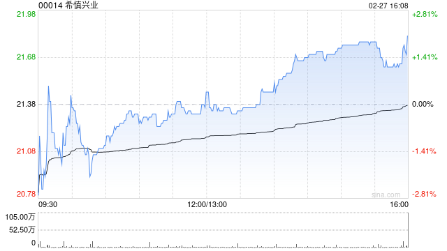 里昂：预计希慎置业商户销售跑赢大市 升目标价至25港元续列首选