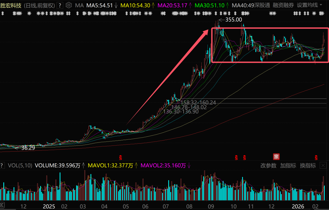 3天暴涨56%！昔日A股最强赛道，又杀回来了