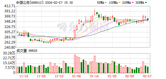 中微公司2025年净利润同比增长30.69% 研发投入较2024年增长12.91亿元