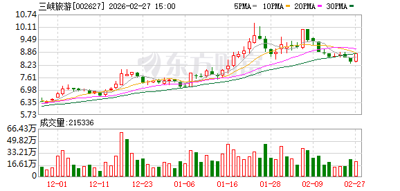三峡旅游:春节期间,公司游轮产品市场需求旺盛