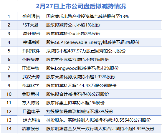 2月27日增减持汇总：方大特钢等14家公司拟减持 比音勒芬增持（表）