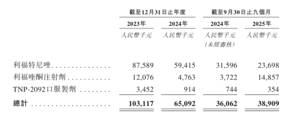 丹诺医药商业化突围战:研发投入下降,近8亿合作暗藏“对赌”