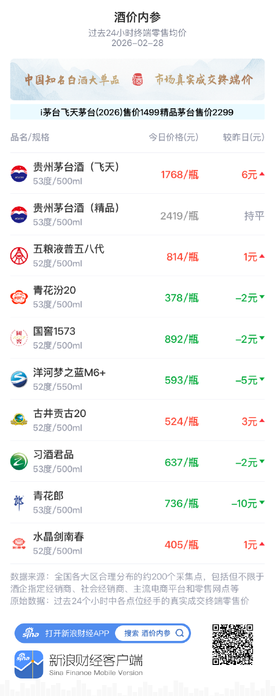 酒价内参2月28日价格发布，飞天茅台上涨6元形成主要支撑