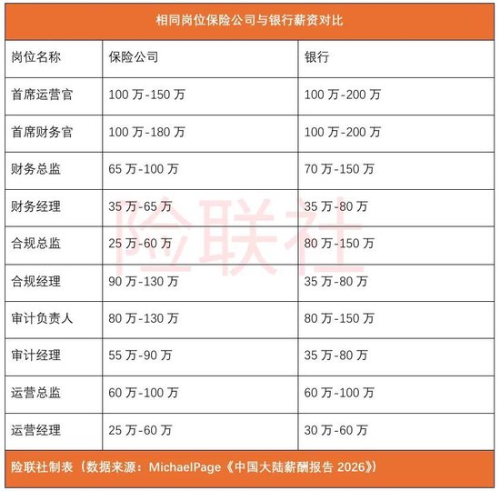保险人各大岗位薪资水平公布 你达标了吗?