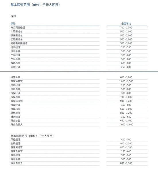 保险人各大岗位薪资水平公布 你达标了吗?