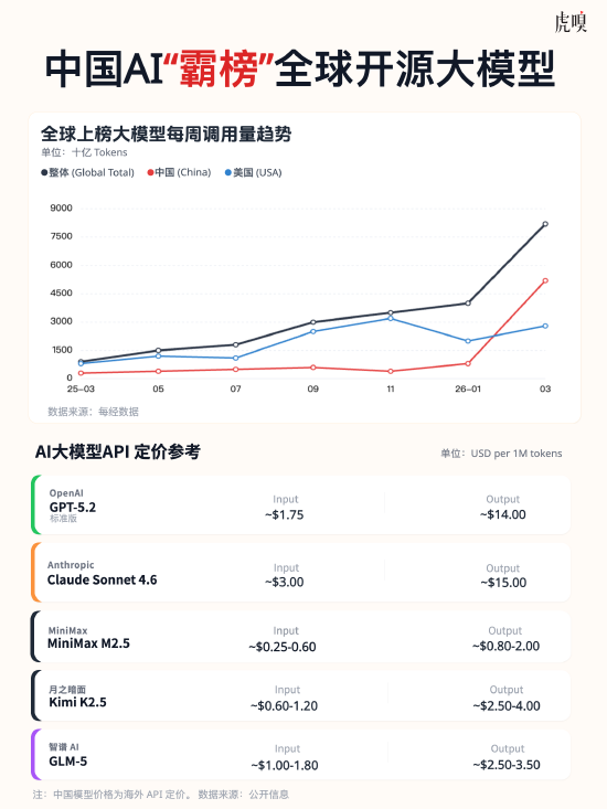 中国AI“杀疯了”：Token调用量首超美国