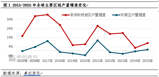 【热点解读】5月1日零关税后 53个非洲国家如何影响未来天然橡胶市场？（上）