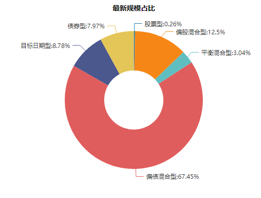 2026开年FOF基金市场分析：规模增至2693.48亿元 结构分化明显
