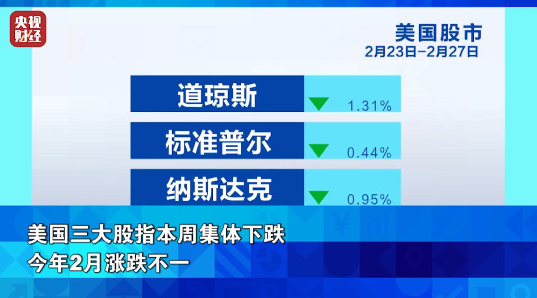 美三大股指集体收跌！金融与科技普跌，黄金白银大涨！