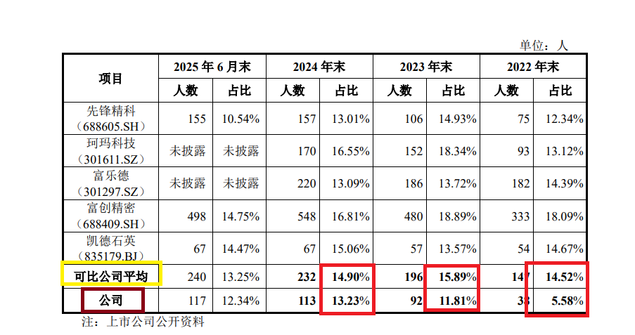 臻宝科技IPO：“踩线”满足科创属性 研发人员大幅增长但与新增研发项目及专利数量不匹配