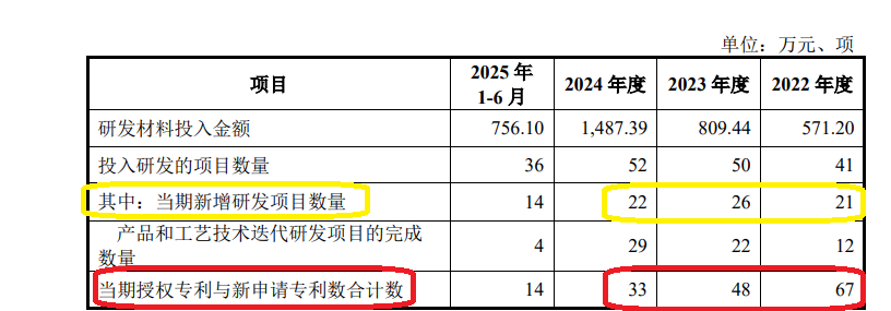 臻宝科技IPO：“踩线”满足科创属性 研发人员大幅增长但与新增研发项目及专利数量不匹配