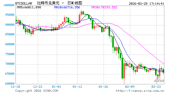 加密货币，全线暴跌！中东最新，美航母正执行空袭任务！伊朗总统府等30个目标遭袭