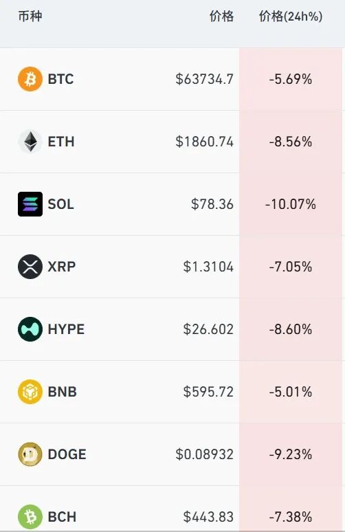 加密货币，全线暴跌！中东最新，美航母正执行空袭任务！伊朗总统府等30个目标遭袭