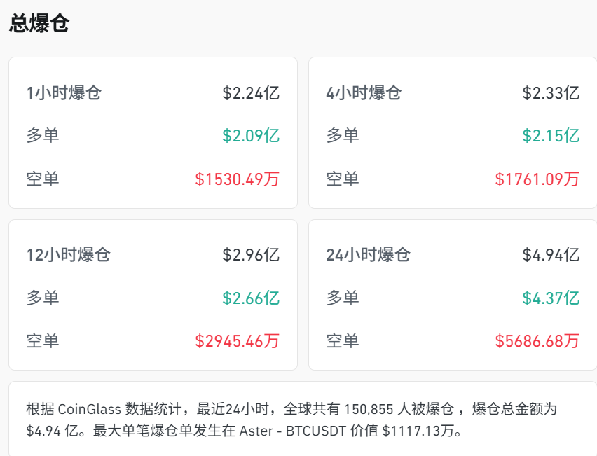 突发“黑天鹅”！直线暴跌，超15万人爆仓