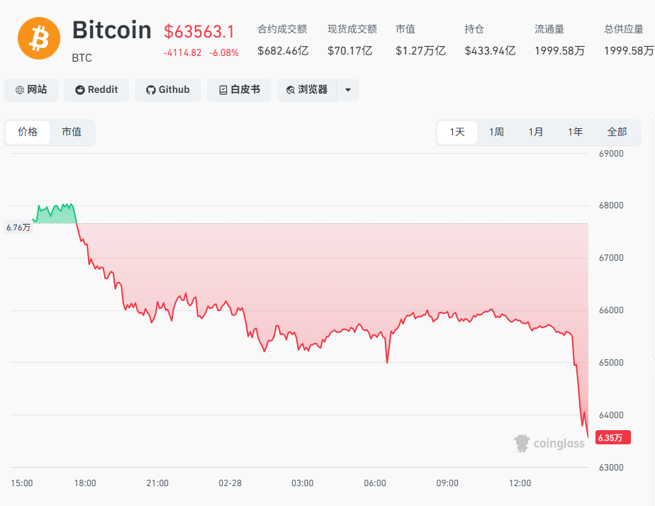 比特币直线跳水跌破64000美元,美官员:美国对伊朗的空袭正在进行中