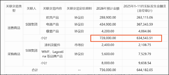 苏泊尔CFO徐波掌舵一年成绩单:龙头疑掉队 左手减持右手低门槛激励？
