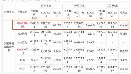 影石创新增收不增利是否折射出增长困局 股价“过山车”疑遭市场用脚投票?