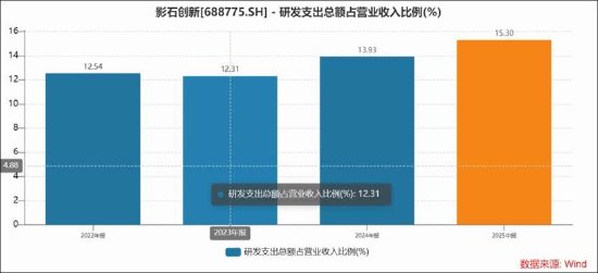 影石创新增收不增利是否折射出增长困局 股价“过山车”疑遭市场用脚投票?