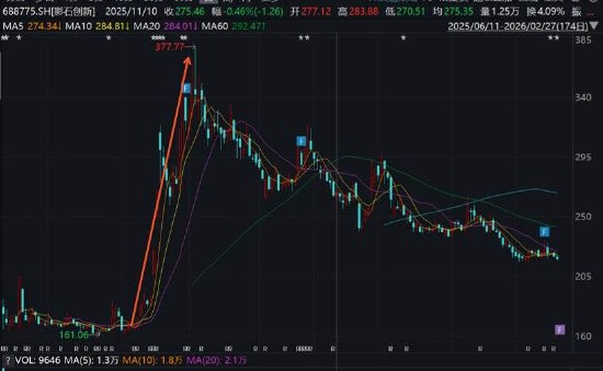 影石创新增收不增利是否折射出增长困局 股价“过山车”疑遭市场用脚投票?