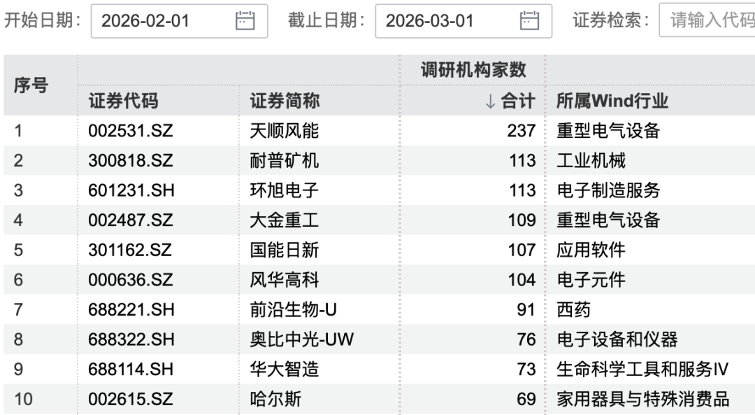 超百家机构，“盯上”这家公司
