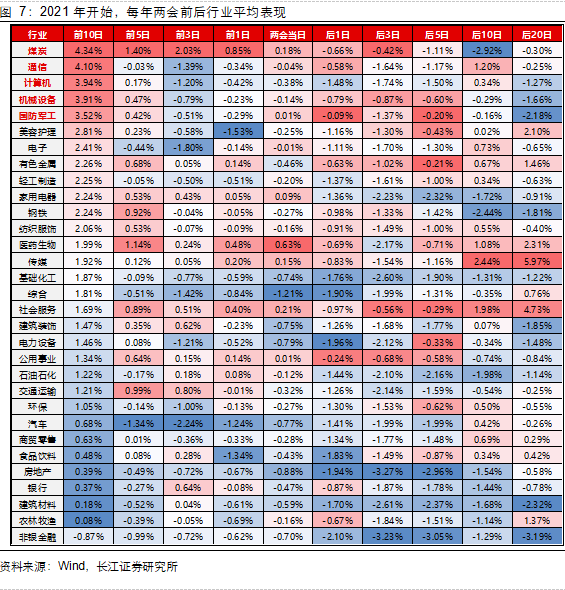 长江证券：两会前后买什么？