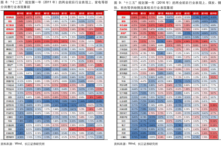 长江证券：两会前后买什么？
