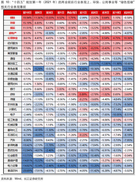 长江证券：两会前后买什么？