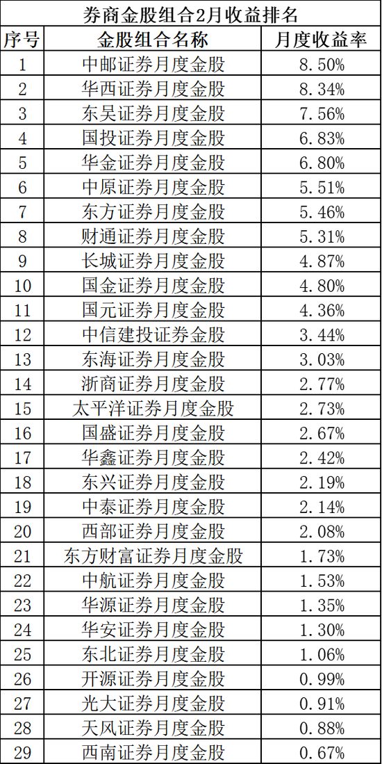 上月券商金股组合全部“飘红”，3月最新名单来了！
