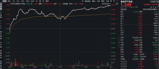 “HALO交易”爆发，抢占“AI电荒”风口！电力ETF再涨2.64%连创上市新高！小金属狂飙突进，有色ETF大涨3.74%