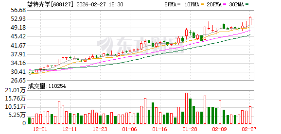 蓝特光学:董事王芳立减持6031021股