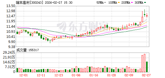 瑞丰高材:目前使用现有的年产6万吨PBAT项目装置进行改造,使其可以满足于高端聚酯材料PETG/PCTG的生产