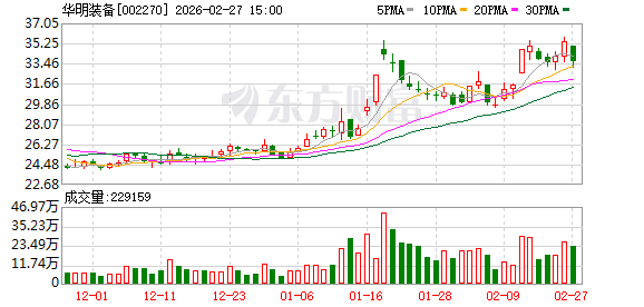 华明装备:股权激励相关费用已在年报中披露