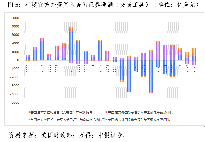 管涛:美元暴跌无关“抛售美国”交易