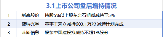 3月1日增减持汇总：华安证券等2股增持 新赛股份等3股减持（表）