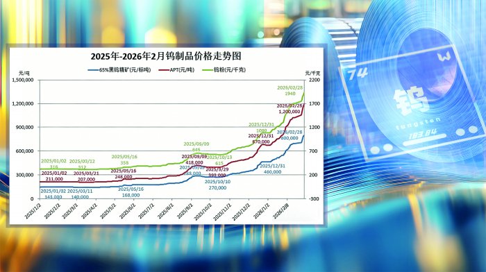 钨价1年多涨逾4倍  产业链迎转型关键期