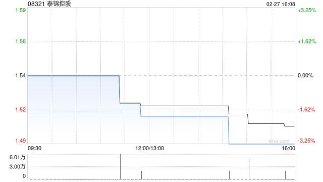 泰锦控股发行1.3亿股配售股份