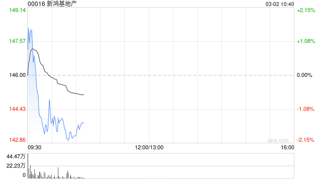 大华继显：维持新鸿基地产“持有”评级 视为捕捉香港楼市机遇的最佳选择