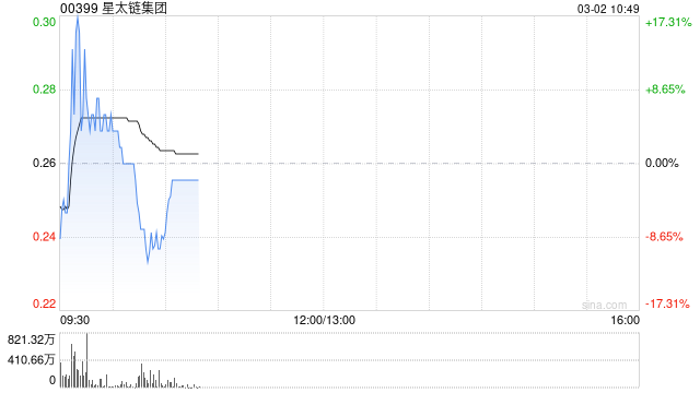 星太链集团早盘一度涨超17% 与纳斯达克SPAC公司探讨并购交易