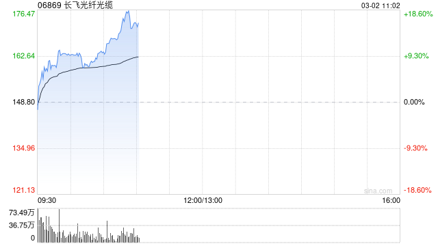 长飞光纤光缆早盘涨逾10%再创新高 年初至今股价累计飙涨210%
