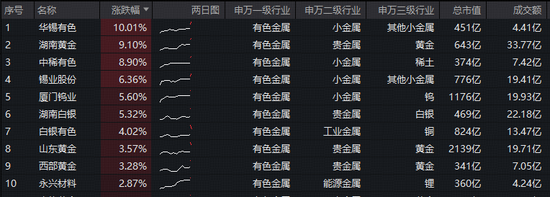 美伊地缘事件催化，现货黄金站上5300美元！有色ETF(159876)逆市拉升1.2%，获净申购780万份！华锡有色创新高