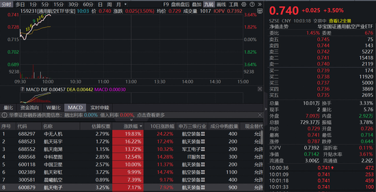 新一批火箭试射即将进行!通用航空ETF(159231)直线拉升3.5%冲击七连阳