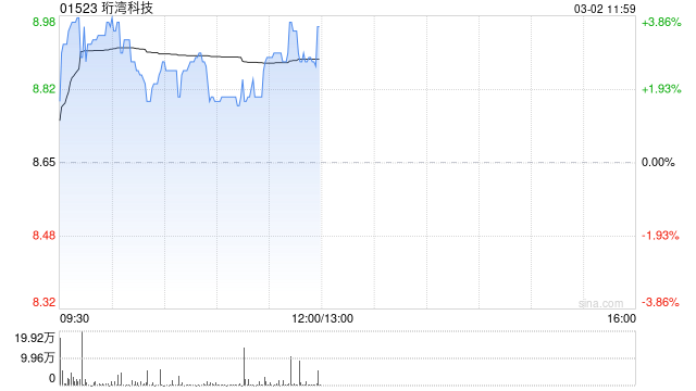 珩湾科技午前涨近4% 2025年公司盈利胜于市场预期