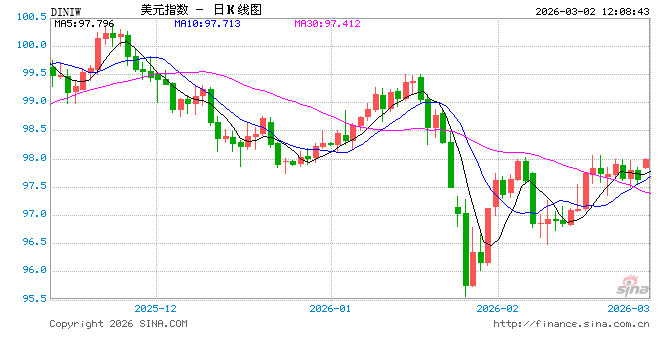 欧洲央行警告：美元避险光环褪色，弱势格局难改！